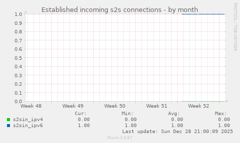 Established incoming s2s connections