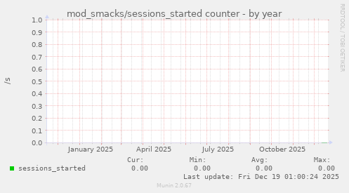 mod_smacks/sessions_started counter