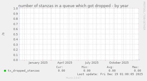 number of stanzas in a queue which got dropped