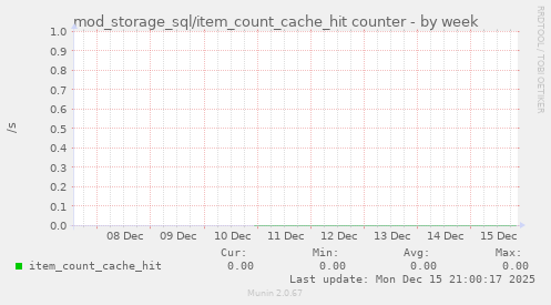 mod_storage_sql/item_count_cache_hit counter