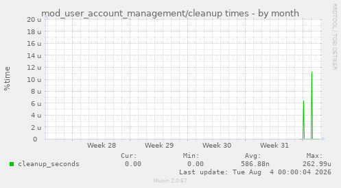 mod_user_account_management/cleanup times