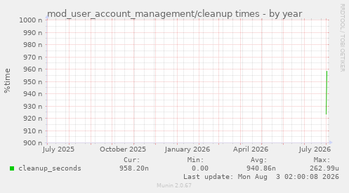 mod_user_account_management/cleanup times