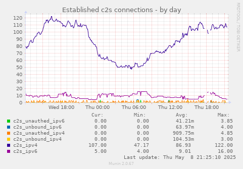 Established c2s connections