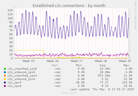 Established c2s connections