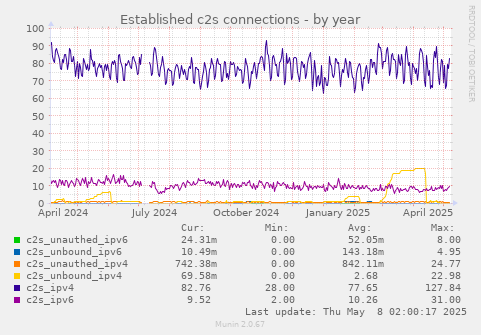 Established c2s connections