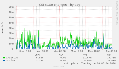 CSI state changes