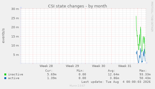 CSI state changes
