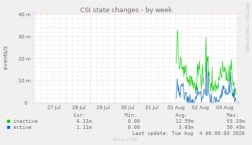 CSI state changes