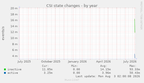 CSI state changes