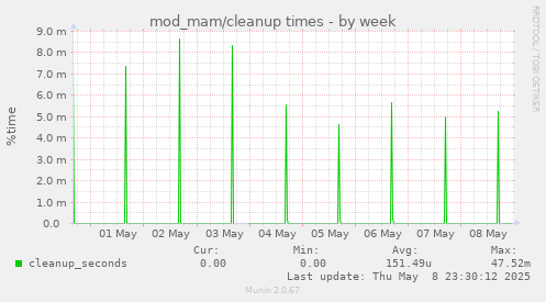 mod_mam/cleanup times