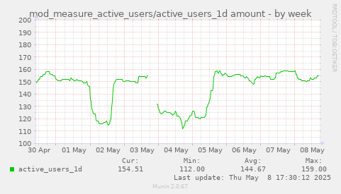 weekly graph