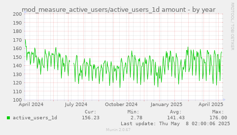 mod_measure_active_users/active_users_1d amount