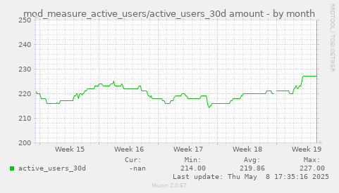 monthly graph