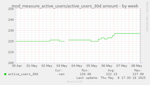 weekly graph