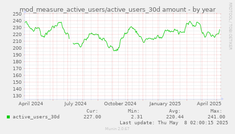 mod_measure_active_users/active_users_30d amount