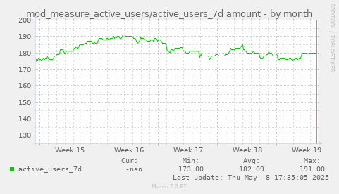 mod_measure_active_users/active_users_7d amount