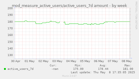 weekly graph