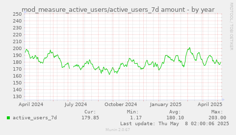 mod_measure_active_users/active_users_7d amount