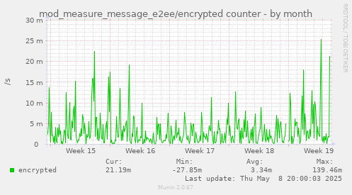 mod_measure_message_e2ee/encrypted counter