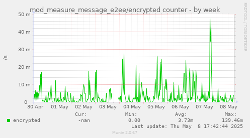 mod_measure_message_e2ee/encrypted counter