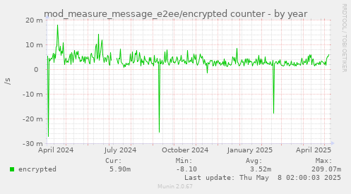 mod_measure_message_e2ee/encrypted counter