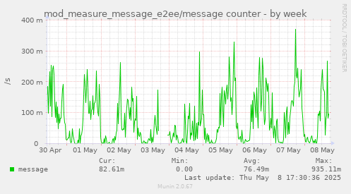 mod_measure_message_e2ee/message counter