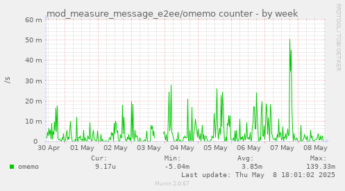 mod_measure_message_e2ee/omemo counter