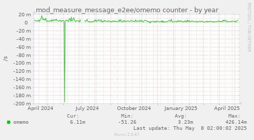 mod_measure_message_e2ee/omemo counter