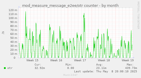 mod_measure_message_e2ee/otr counter