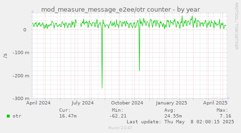 mod_measure_message_e2ee/otr counter