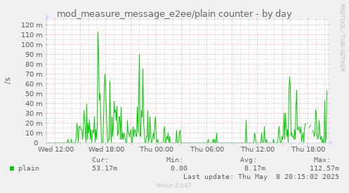 mod_measure_message_e2ee/plain counter