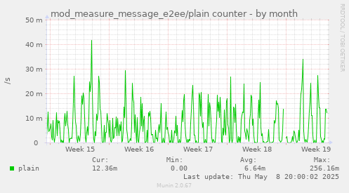 mod_measure_message_e2ee/plain counter