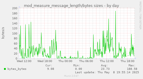 daily graph