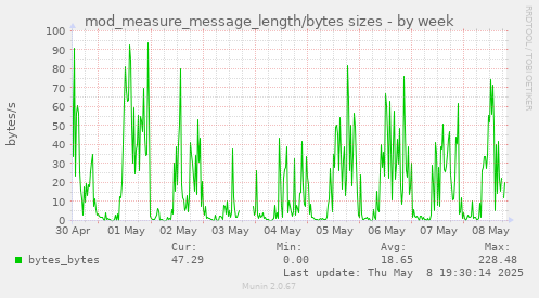 weekly graph