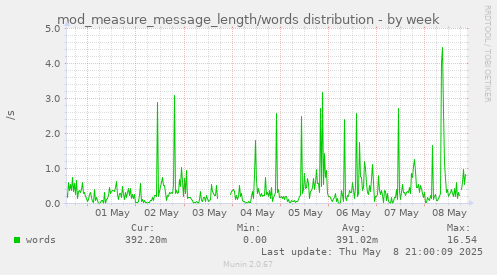 weekly graph