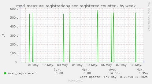 mod_measure_registration/user_registered counter