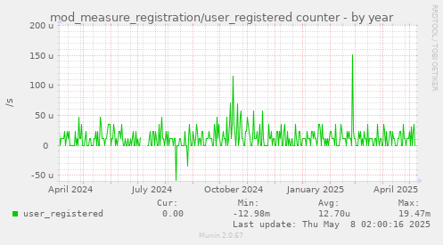 mod_measure_registration/user_registered counter