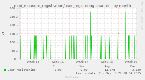 mod_measure_registration/user_registering counter