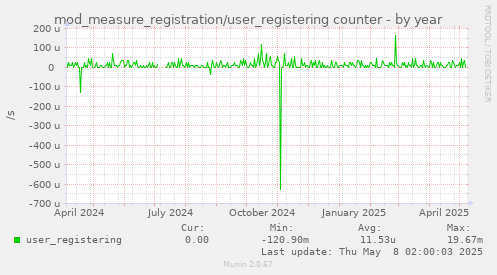 mod_measure_registration/user_registering counter