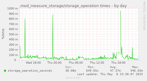 mod_measure_storage/storage_operation times