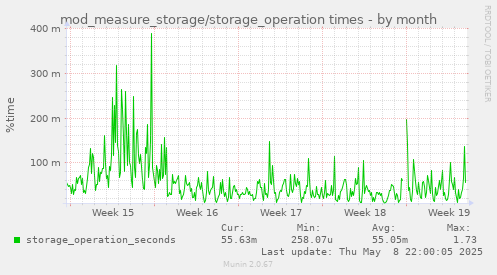 mod_measure_storage/storage_operation times