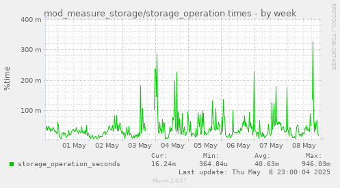 mod_measure_storage/storage_operation times