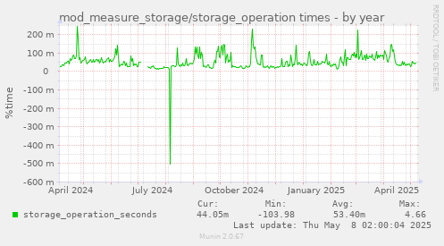 mod_measure_storage/storage_operation times