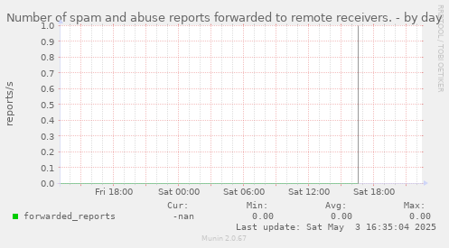 Number of spam and abuse reports forwarded to remote receivers.