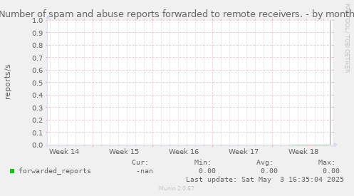 Number of spam and abuse reports forwarded to remote receivers.