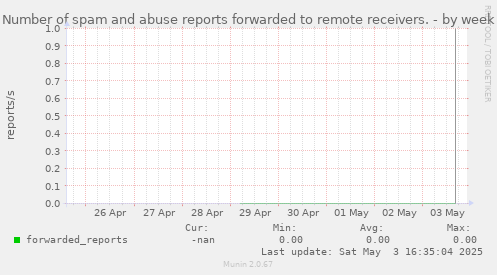 Number of spam and abuse reports forwarded to remote receivers.