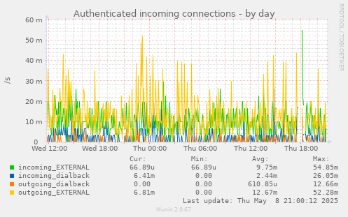 Authenticated incoming connections