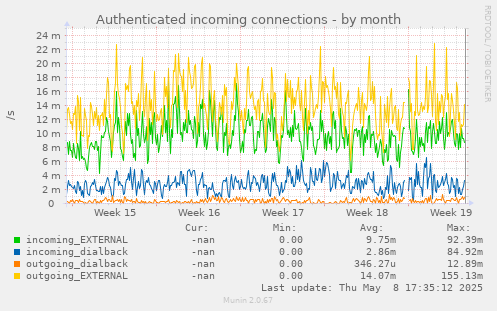 Authenticated incoming connections