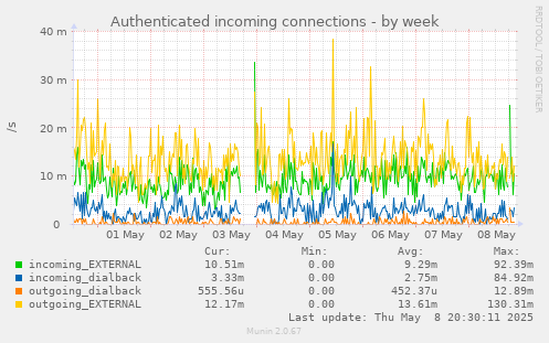 weekly graph