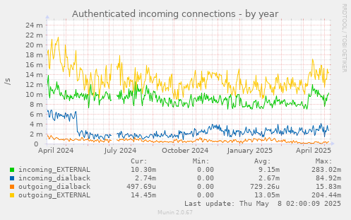 Authenticated incoming connections